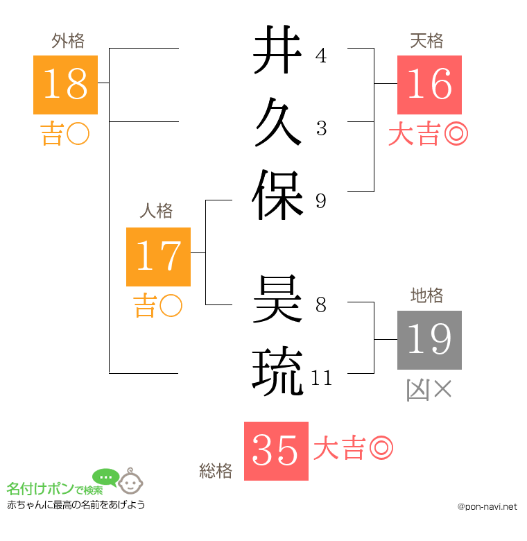 井久保 昊琉さんの姓名判断結果