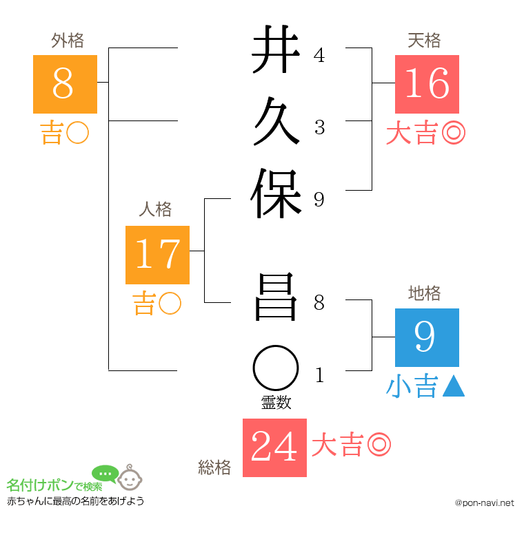 井久保 昌さんの姓名判断結果