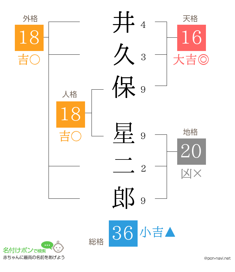 井久保 星二郎さんの姓名判断結果