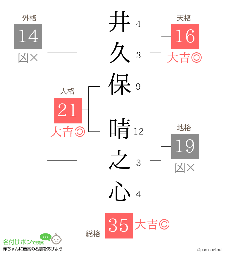 井久保 晴之心さんの姓名判断結果