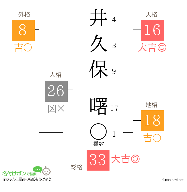 井久保 曙さんの姓名判断結果