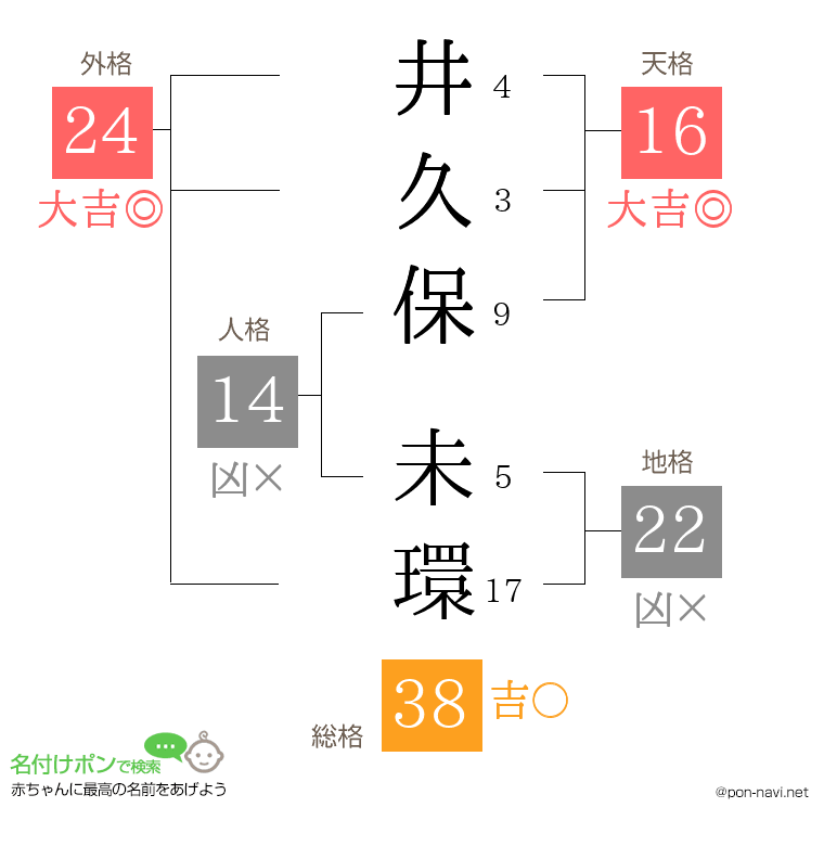 井久保 未環さんの姓名判断結果