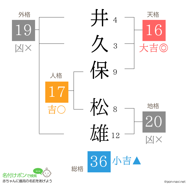 井久保 松雄さんの姓名判断結果
