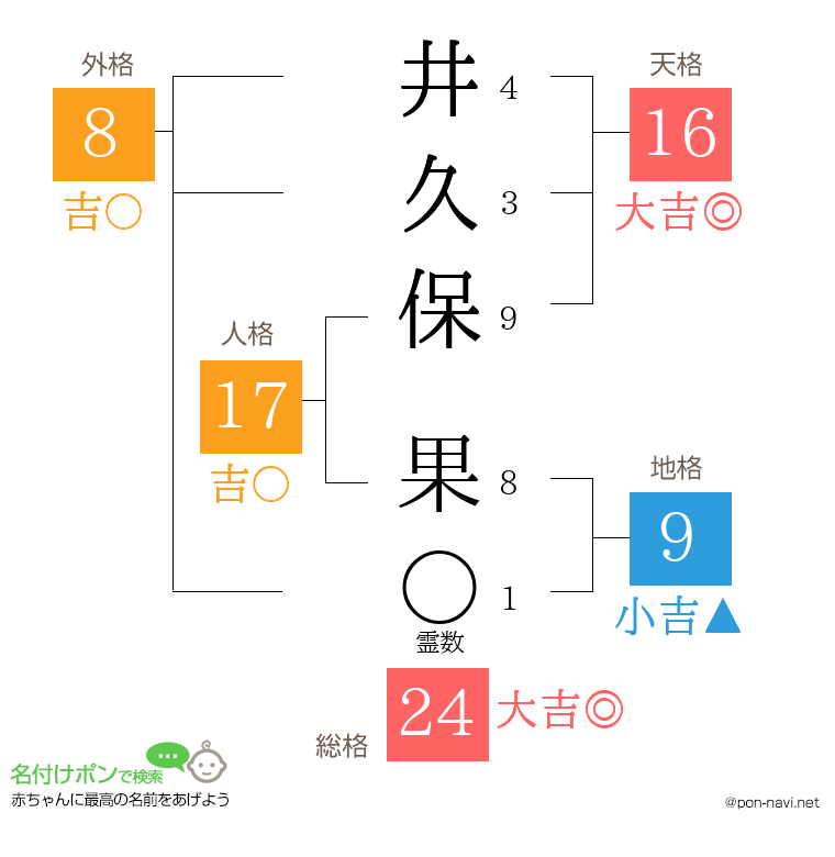 井久保 果さんの姓名判断結果