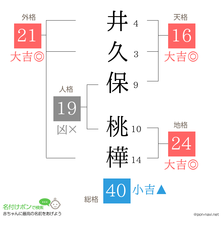 井久保 桃樺さんの姓名判断結果
