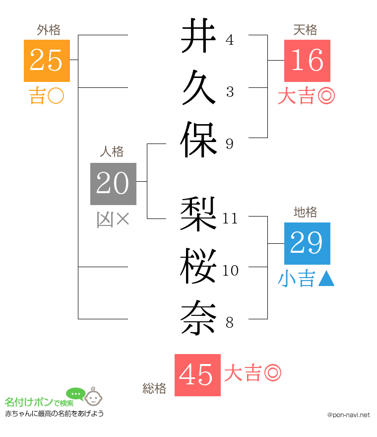 井久保 梨桜奈さんの姓名判断結果