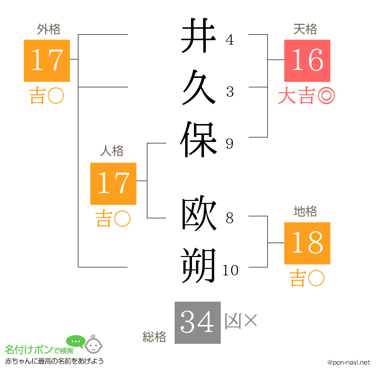 井久保 欧朔さんの姓名判断結果