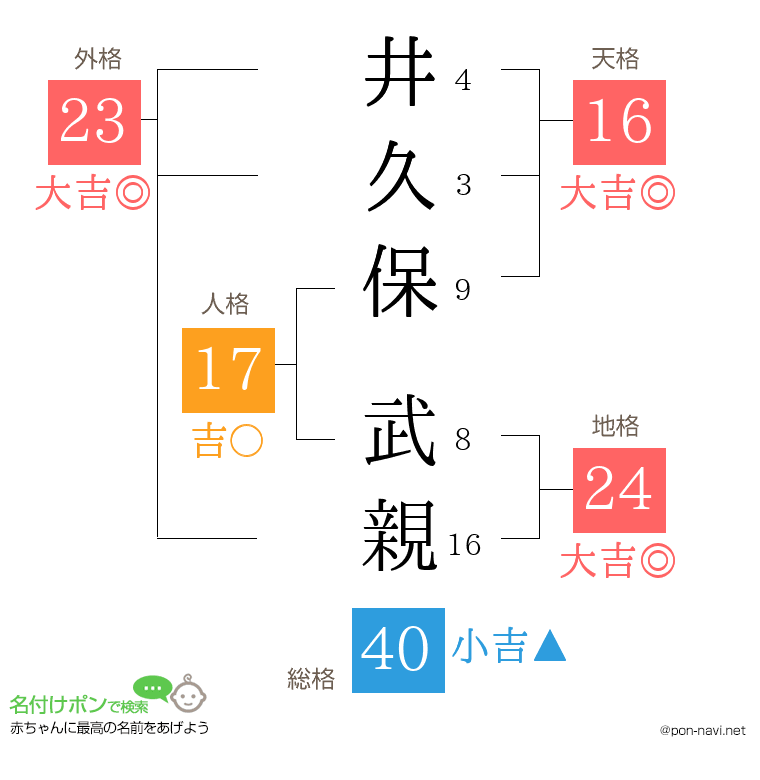 井久保 武親さんの姓名判断結果