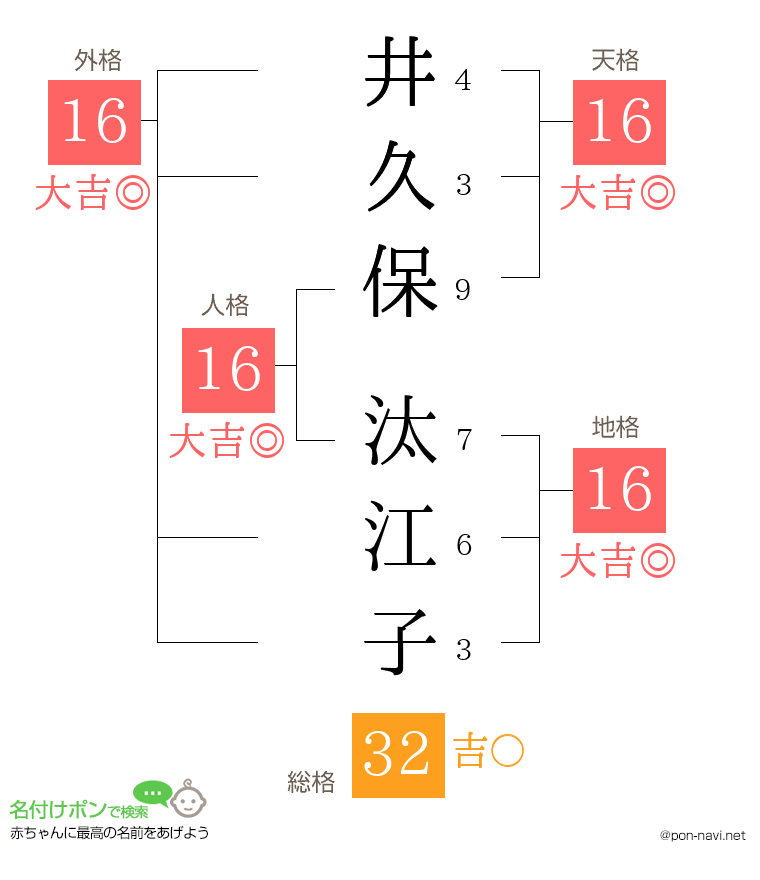 井久保 汰江子さんの姓名判断結果