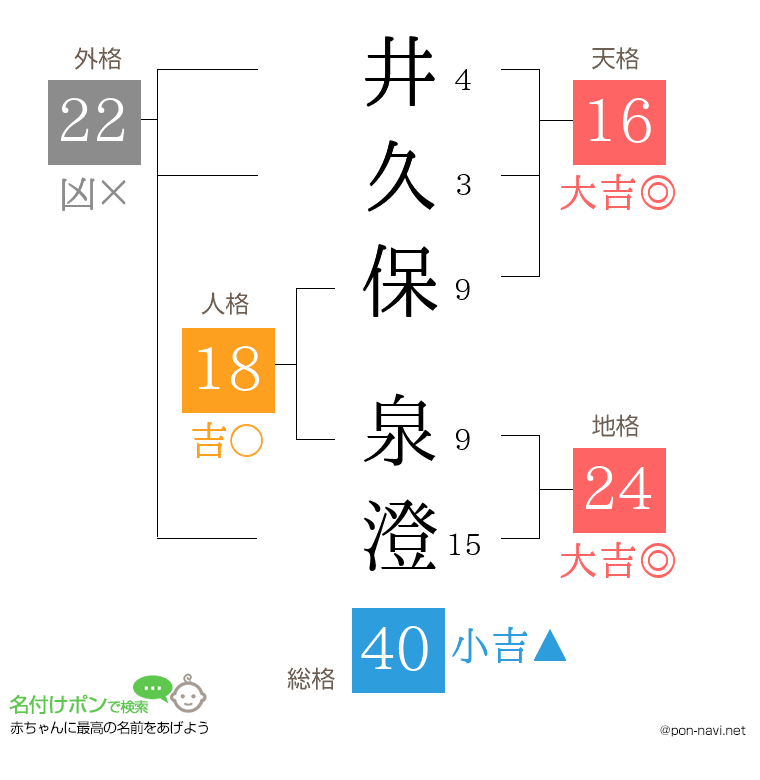 井久保 泉澄さんの姓名判断結果