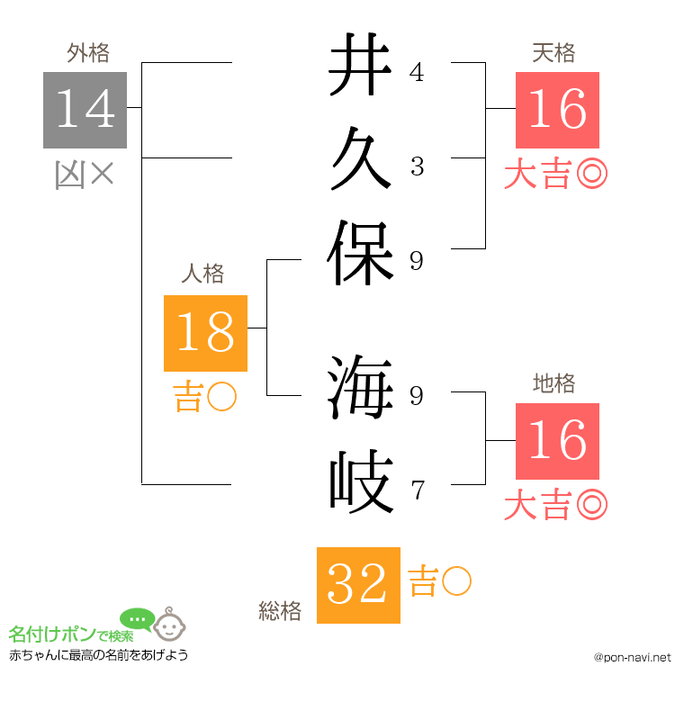 井久保 海岐さんの姓名判断結果