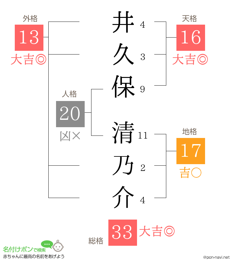 井久保 清乃介さんの姓名判断結果