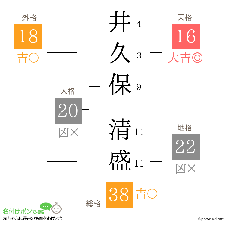 井久保 清盛さんの姓名判断結果