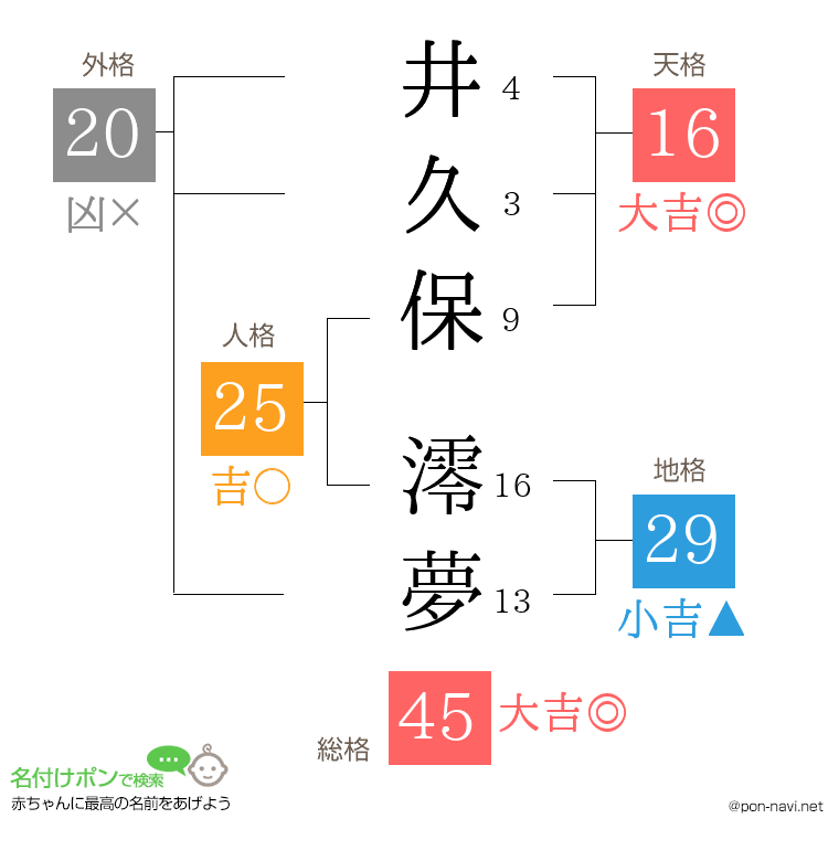 井久保 澪夢さんの姓名判断結果