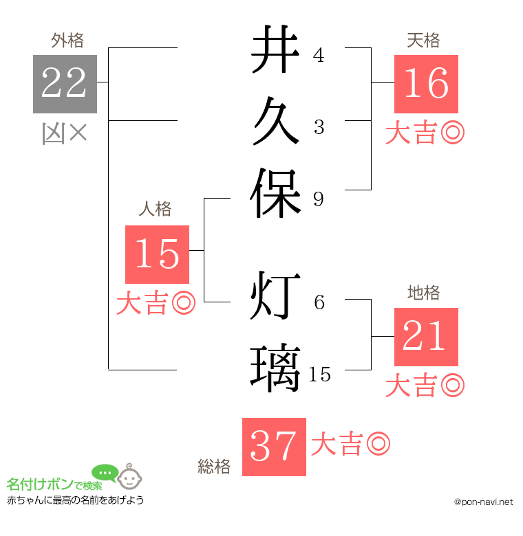 井久保 灯璃さんの姓名判断結果