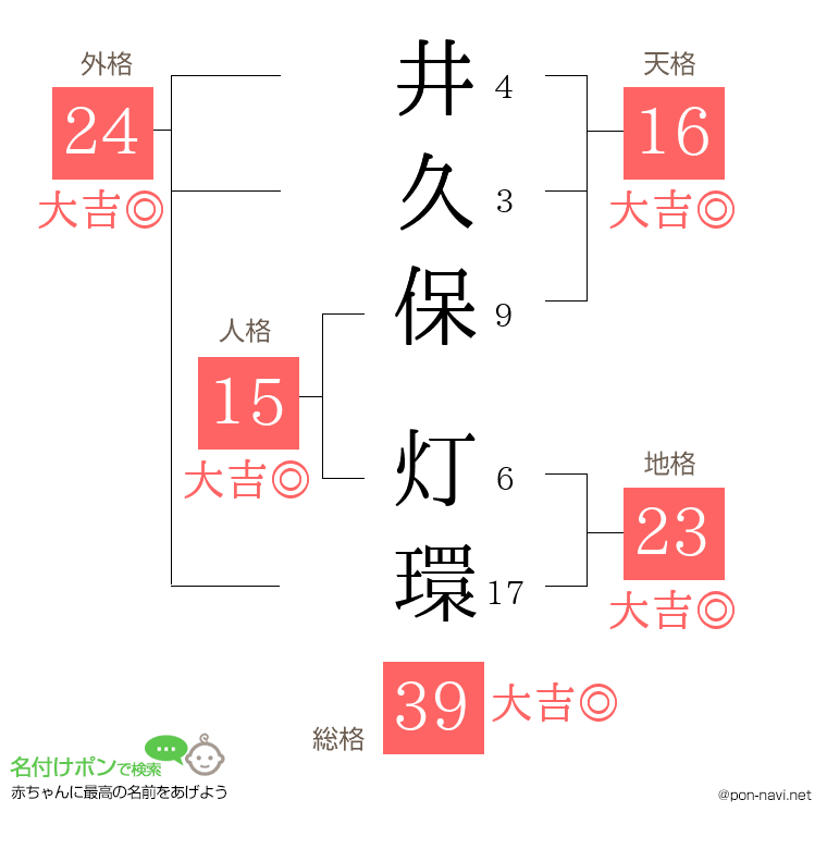 井久保 灯環さんの姓名判断結果