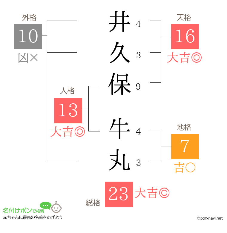 井久保 牛丸さんの姓名判断結果