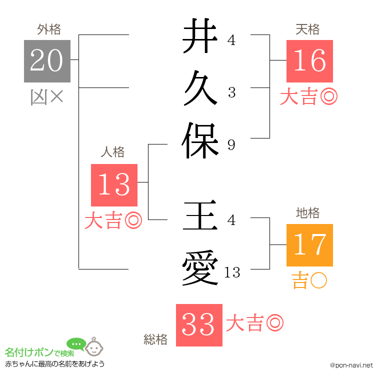 井久保 王愛さんの姓名判断結果