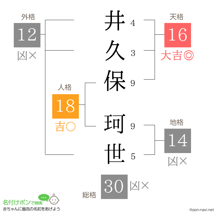 井久保 珂世さんの姓名判断結果