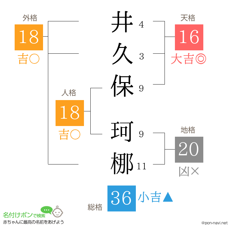 井久保 珂梛さんの姓名判断結果