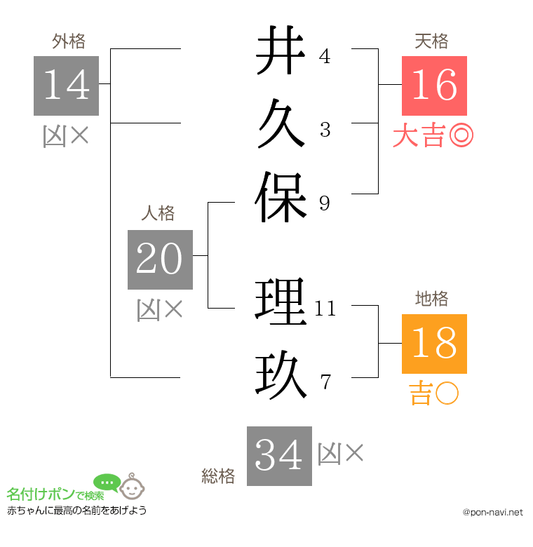 井久保 理玖さんの姓名判断結果