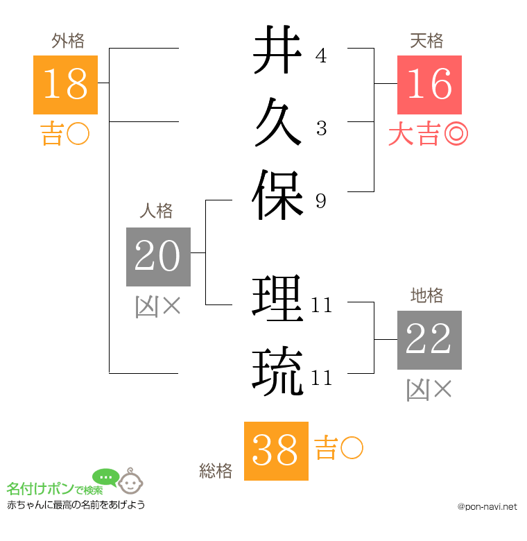 井久保 理琉さんの姓名判断結果