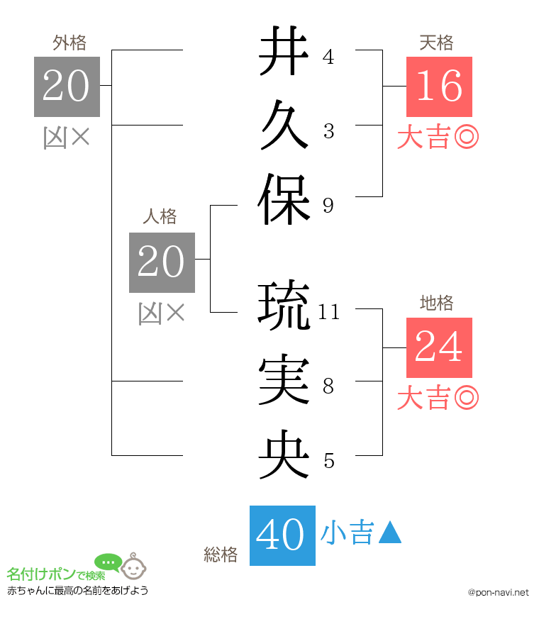井久保 琉実央さんの姓名判断結果