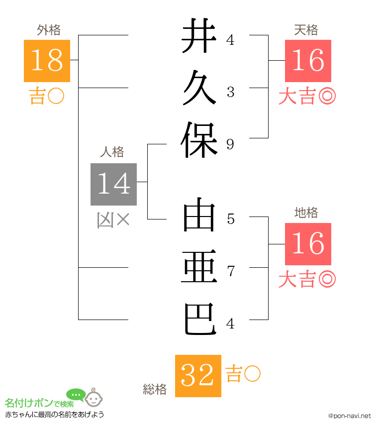 井久保 由亜巴さんの姓名判断結果