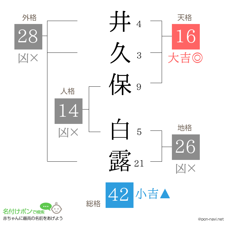 井久保 白露さんの姓名判断結果