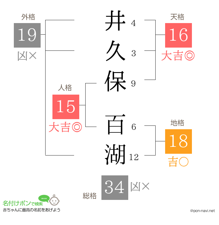 井久保 百湖さんの姓名判断結果