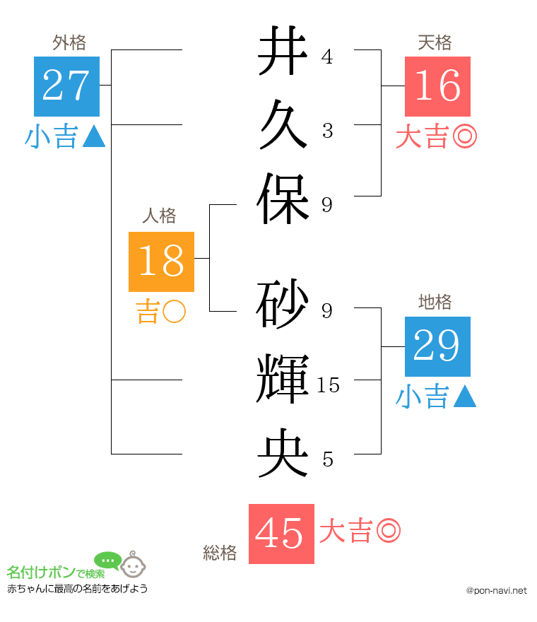 井久保 砂輝央さんの姓名判断結果