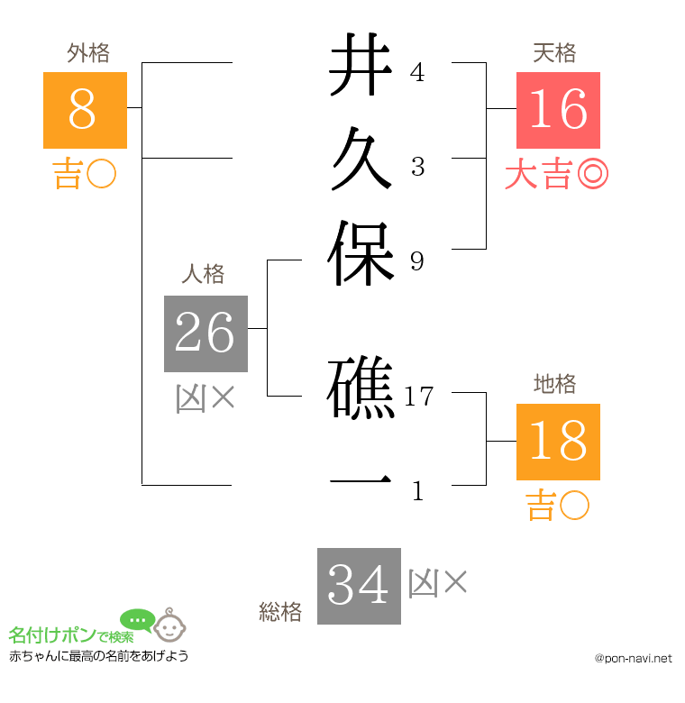 井久保 礁一さんの姓名判断結果