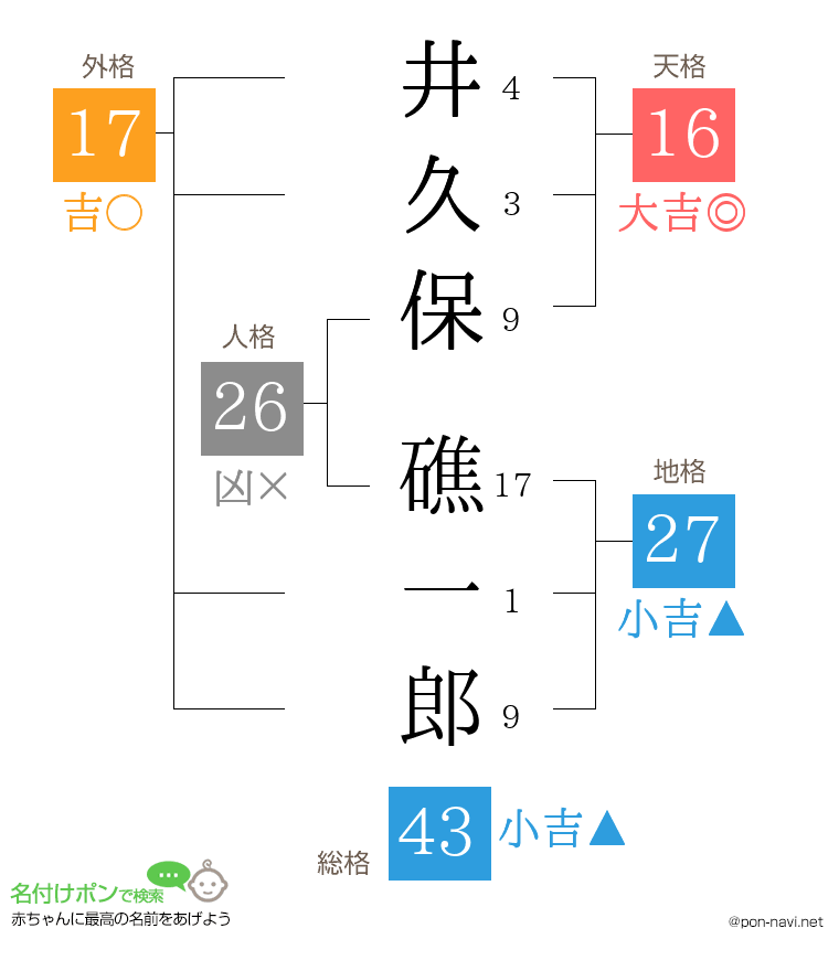 井久保 礁一郎さんの姓名判断結果