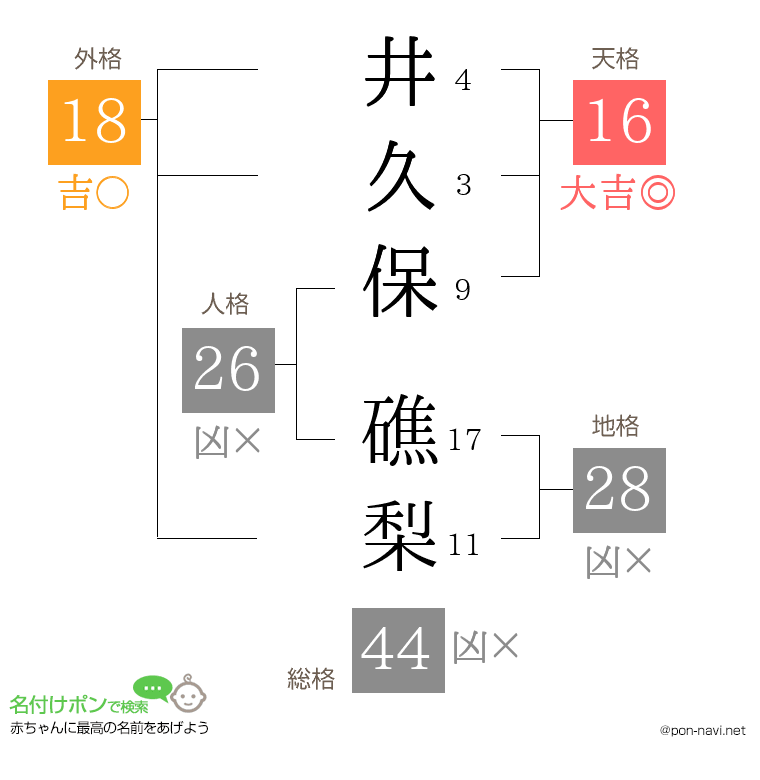 井久保 礁梨さんの姓名判断結果