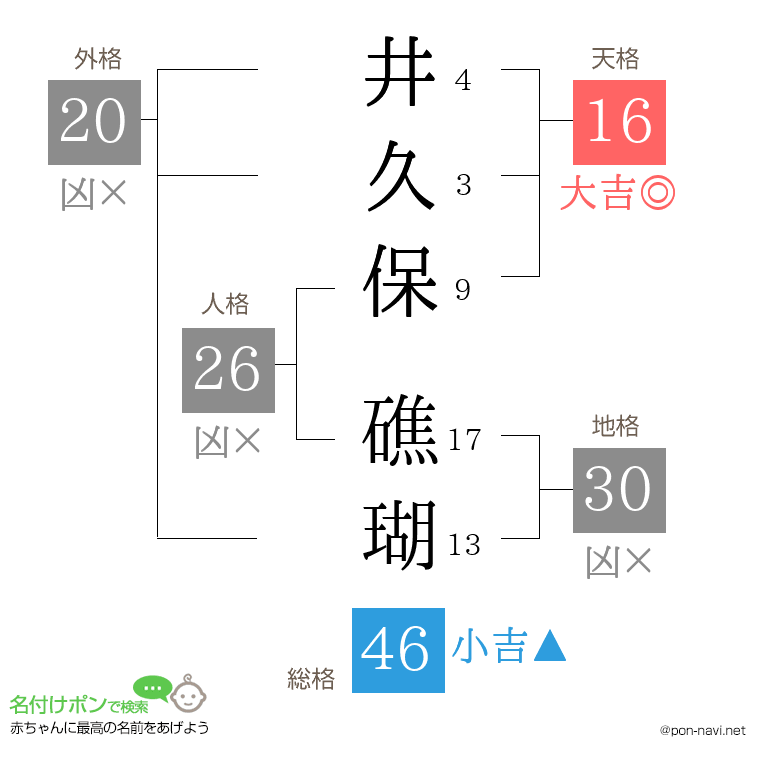 井久保 礁瑚さんの姓名判断結果