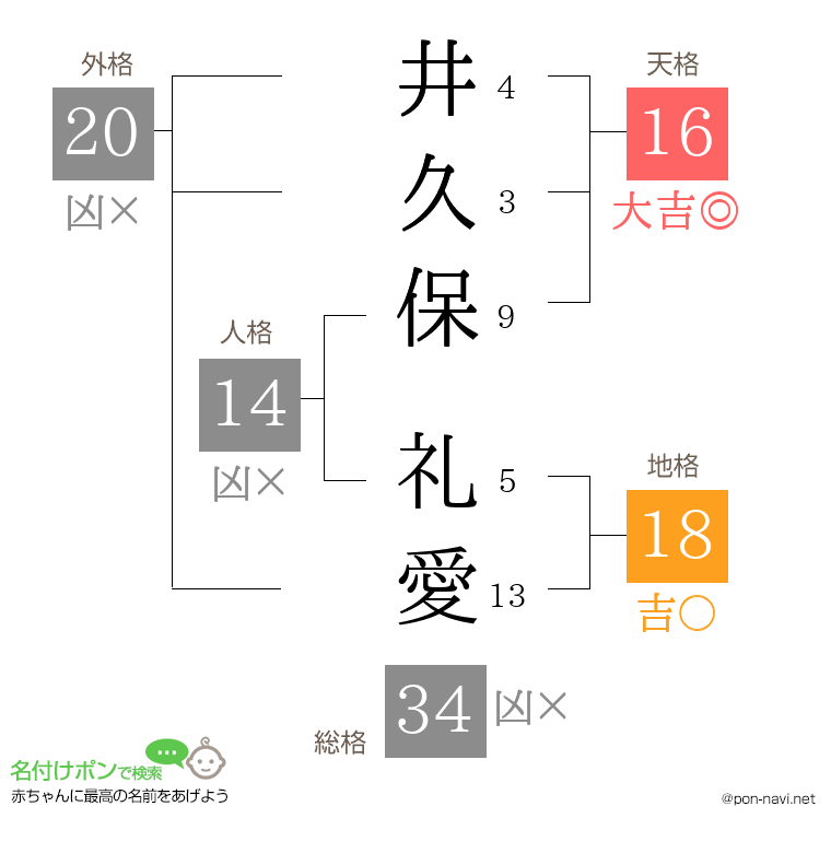 井久保 礼愛さんの姓名判断結果