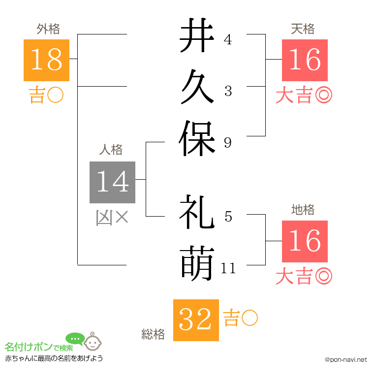 井久保 礼萌さんの姓名判断結果
