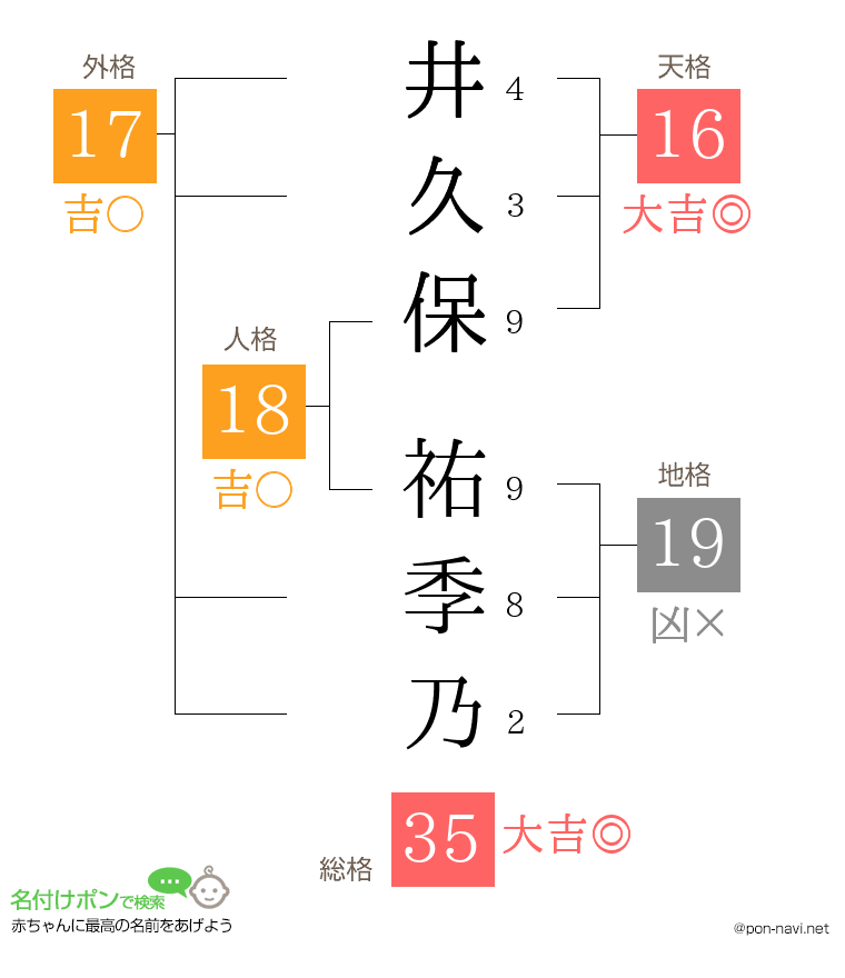 井久保 祐季乃さんの姓名判断結果