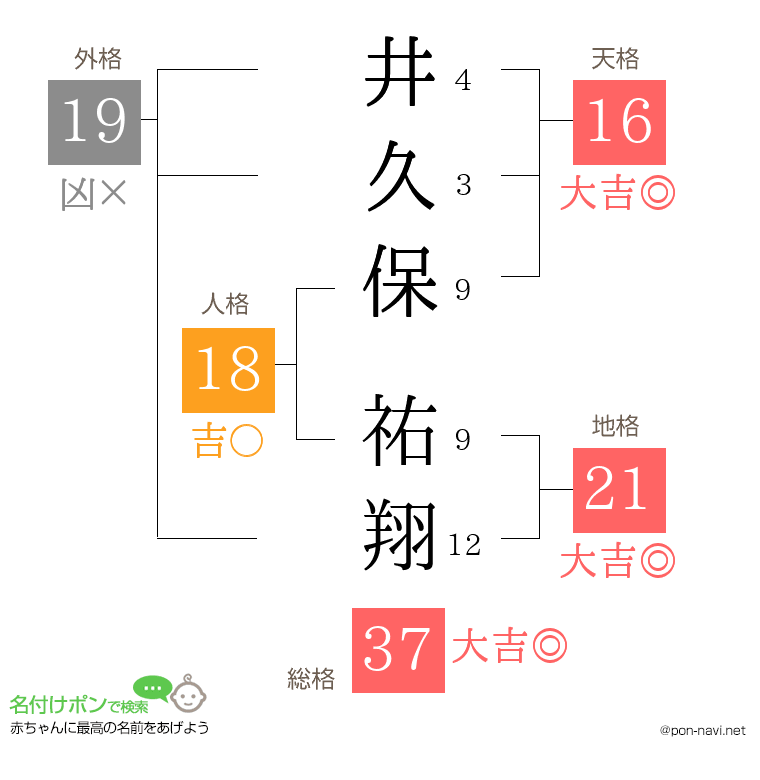 井久保 祐翔さんの姓名判断結果