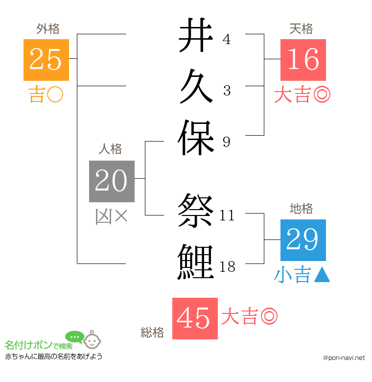 井久保 祭鯉さんの姓名判断結果