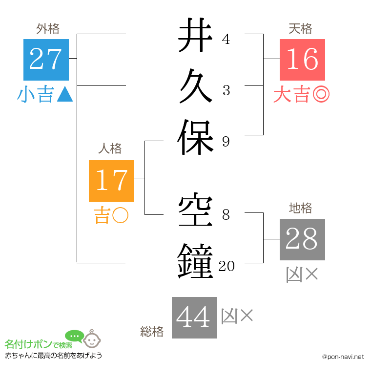 井久保 空鐘さんの姓名判断結果