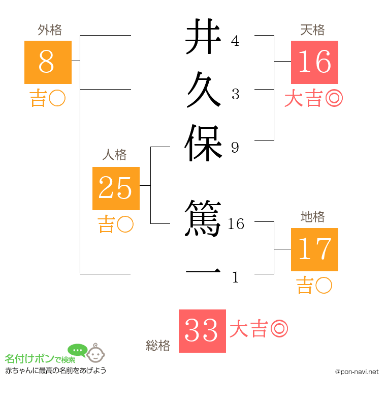 井久保 篤一さんの姓名判断結果