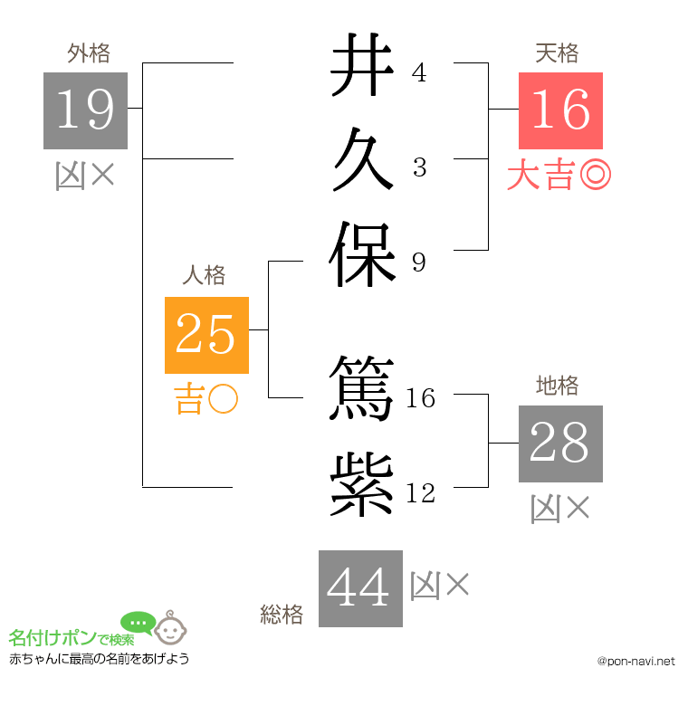 井久保 篤紫さんの姓名判断結果