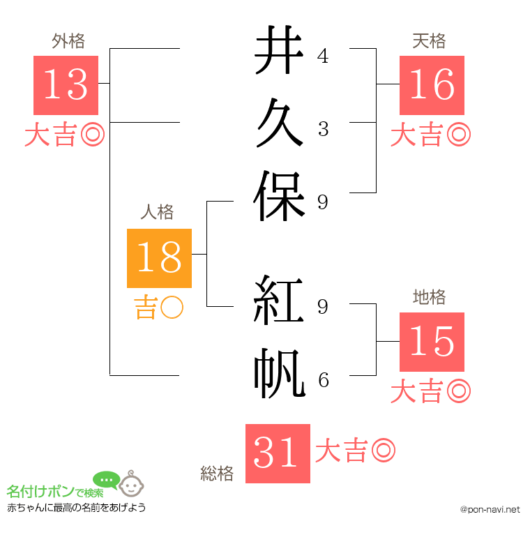 井久保 紅帆さんの姓名判断結果