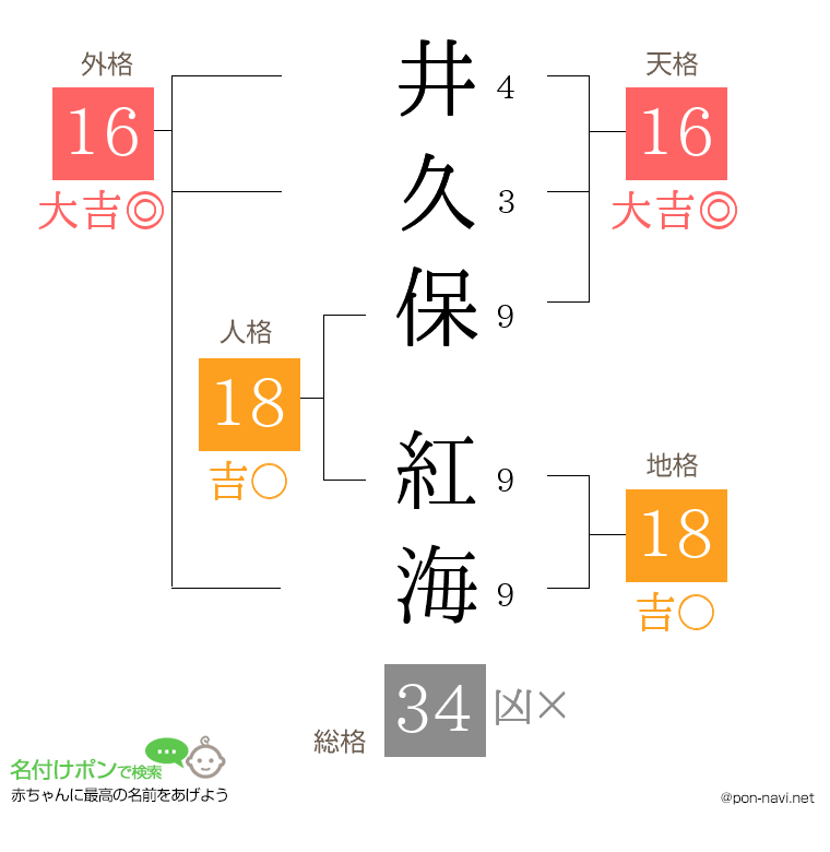 井久保 紅海さんの姓名判断結果