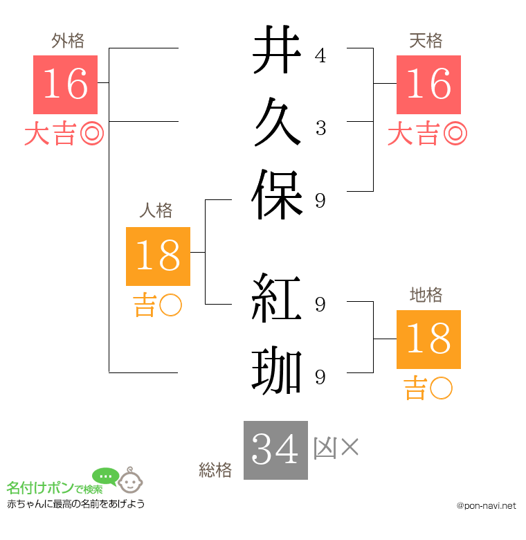 井久保 紅珈さんの姓名判断結果