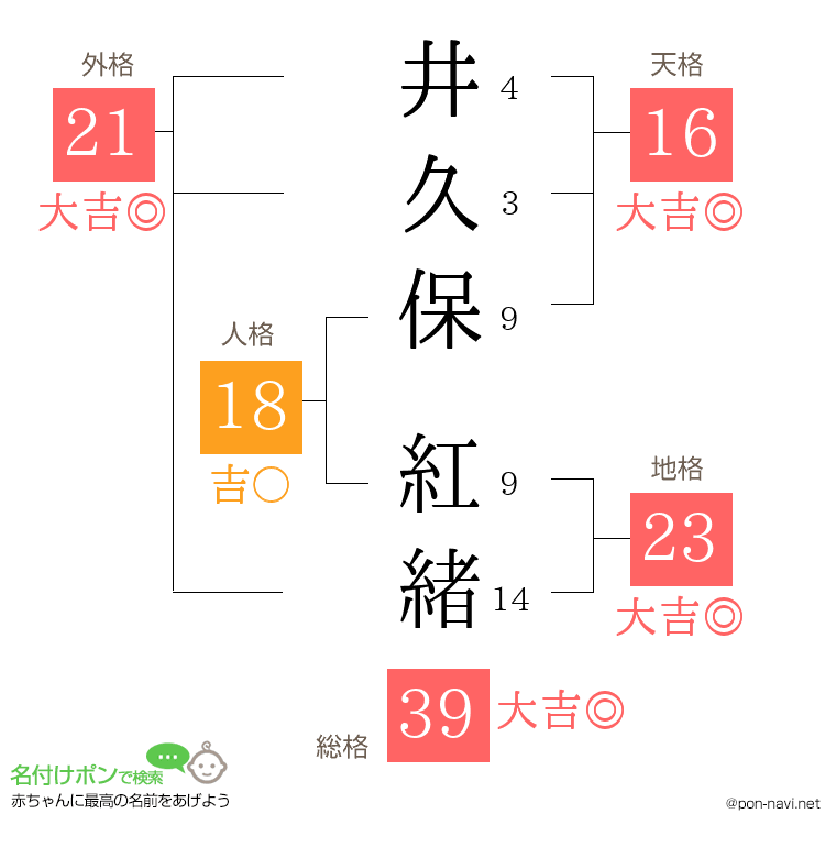 井久保 紅緒さんの姓名判断結果