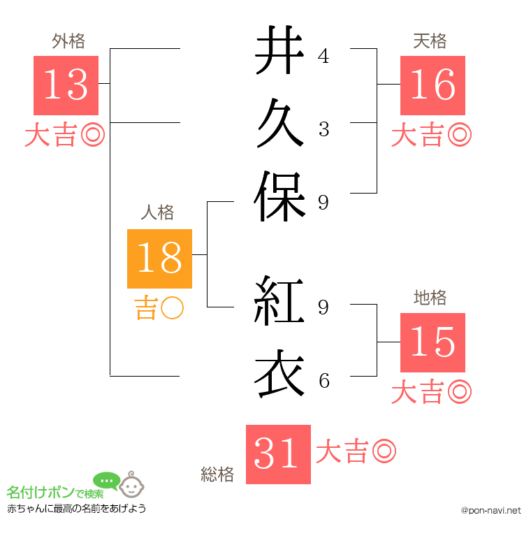 井久保 紅衣さんの姓名判断結果
