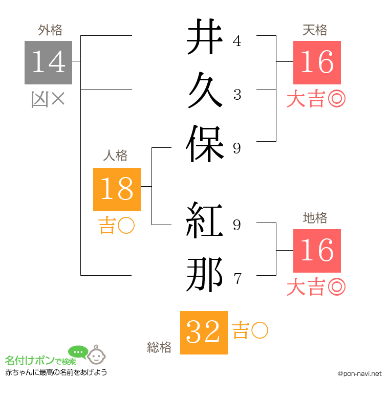 井久保 紅那さんの姓名判断結果