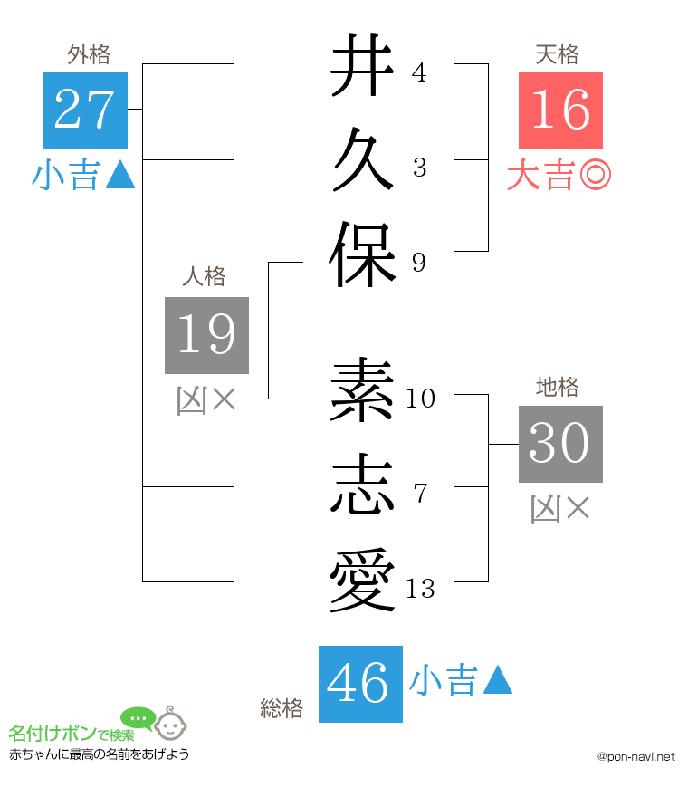 井久保 素志愛さんの姓名判断結果